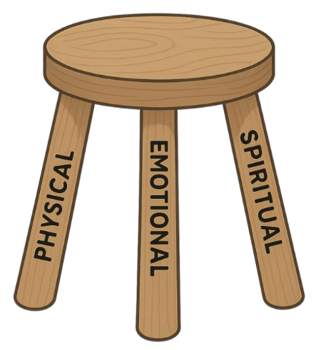 Stool with 3 pillars of recovery, Physical, Emotional, Spiritual